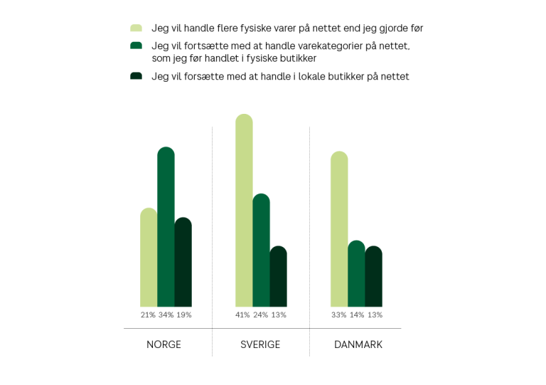 Grafen viser fordelingen af nye købsvaner mellem de skandinaviske lande under coronakrisen.