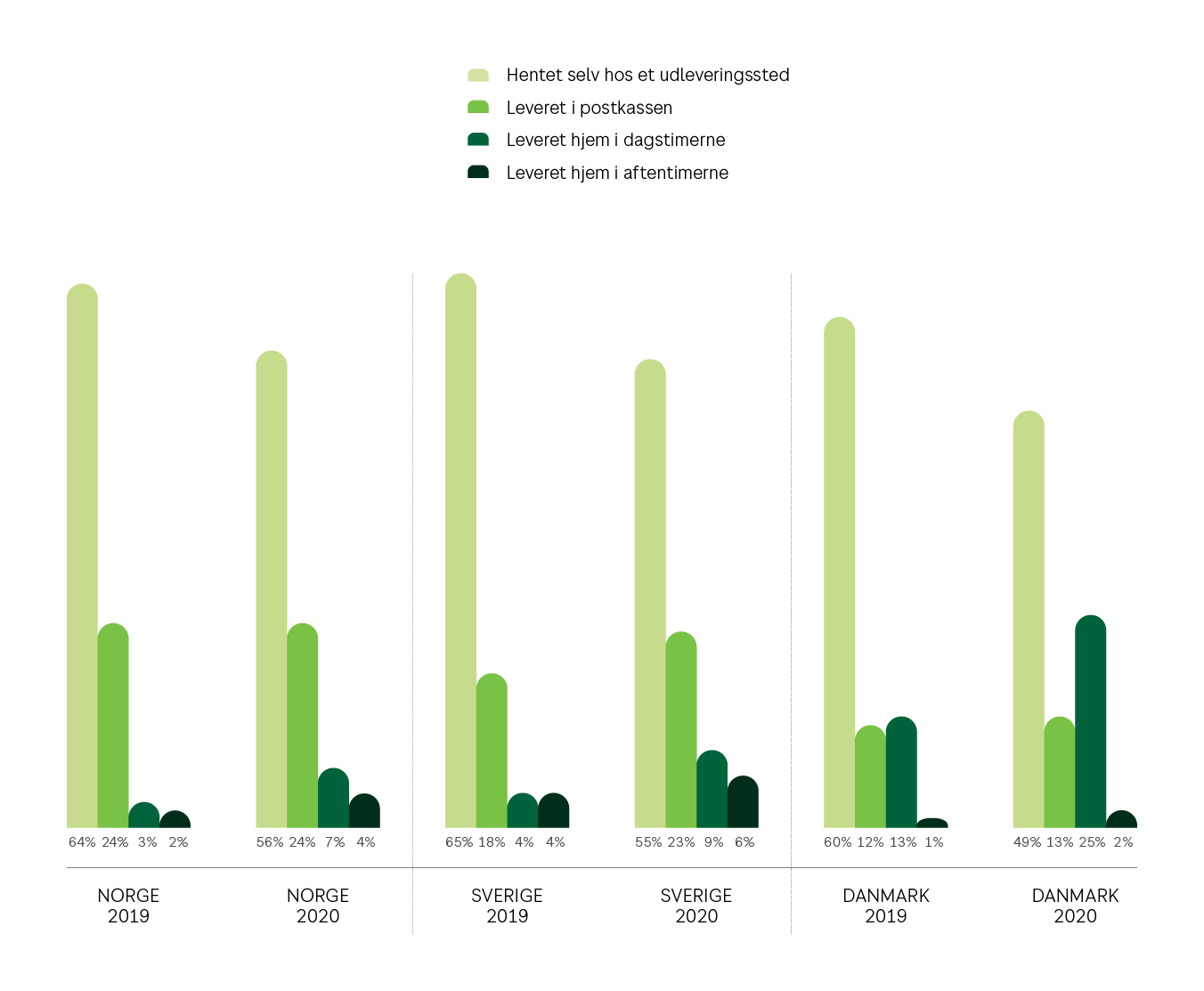 Grafen viser fordelingen mellem leveringsvalg under coronakrisen.