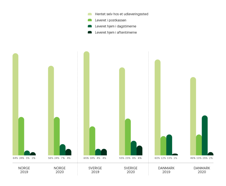 Grafen viser fordelingen mellem leveringsvalg under coronakrisen.
