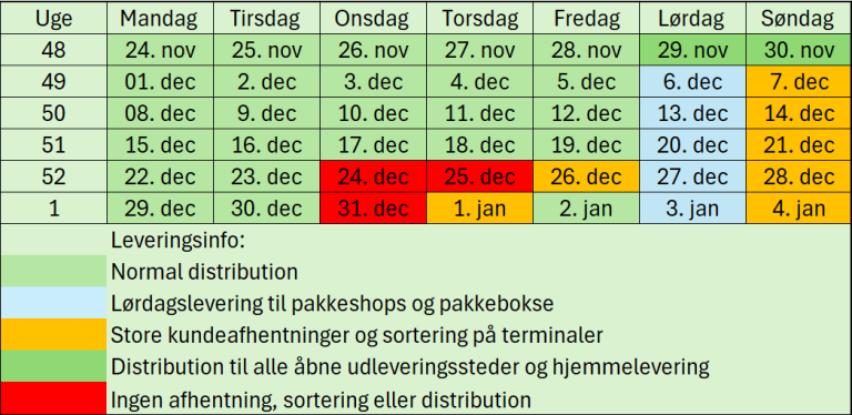 Billedet viser en oversigt over distributionsdage i Danmark for 2025. De samme oplysninger findes i tabellerne nedenfor.