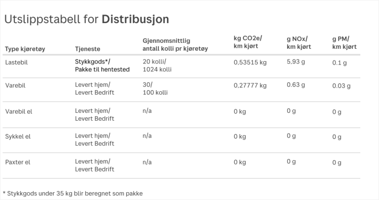 Eksempel på miljørapport vedrørende distribution